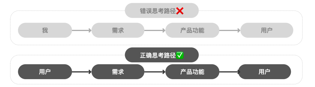 如何深入理解用户？从四个维度聊聊培养用户思维那点事